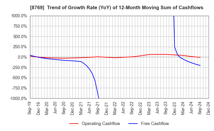 8769 Advantage Risk Management Co.,Ltd.: Trend of Growth Rate (YoY) of 12-Month Moving Sum of Cashflows