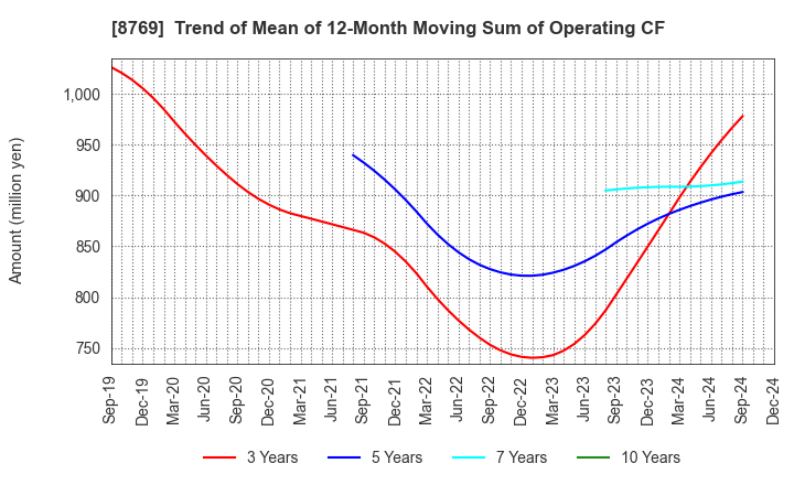 8769 Advantage Risk Management Co.,Ltd.: Trend of Mean of 12-Month Moving Sum of Operating CF