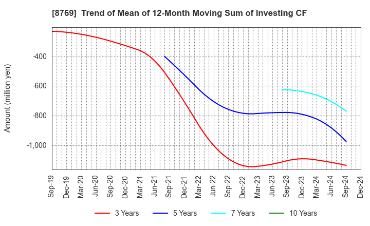 8769 Advantage Risk Management Co.,Ltd.: Trend of Mean of 12-Month Moving Sum of Investing CF