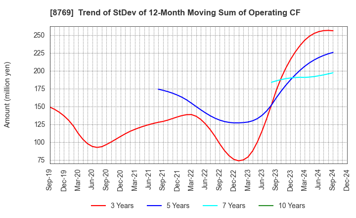 8769 Advantage Risk Management Co.,Ltd.: Trend of StDev of 12-Month Moving Sum of Operating CF