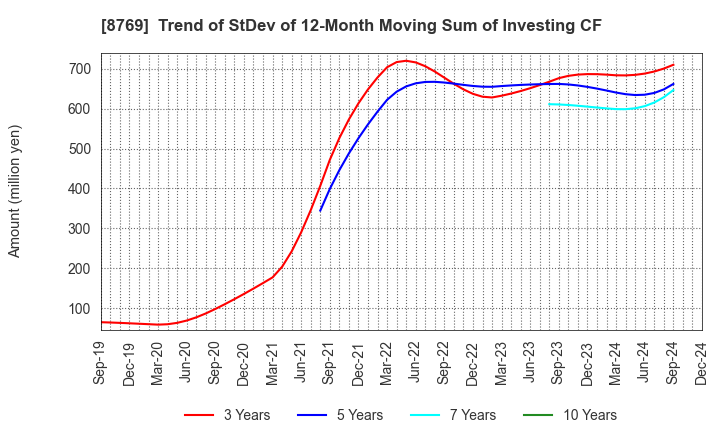 8769 Advantage Risk Management Co.,Ltd.: Trend of StDev of 12-Month Moving Sum of Investing CF