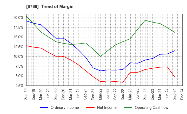 8769 Advantage Risk Management Co.,Ltd.: Trend of Margin