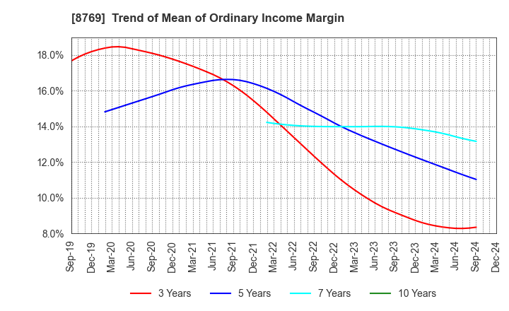 8769 Advantage Risk Management Co.,Ltd.: Trend of Mean of Ordinary Income Margin