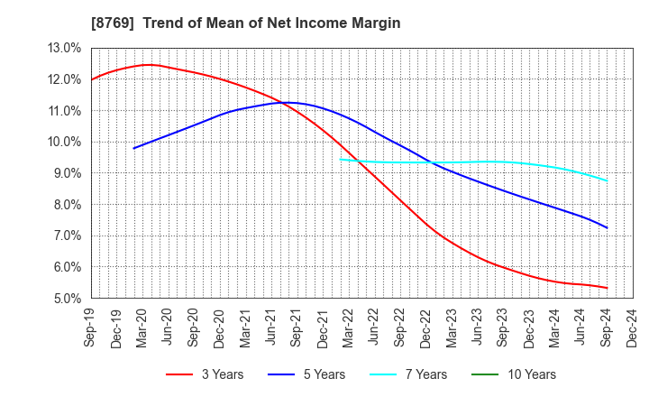 8769 Advantage Risk Management Co.,Ltd.: Trend of Mean of Net Income Margin