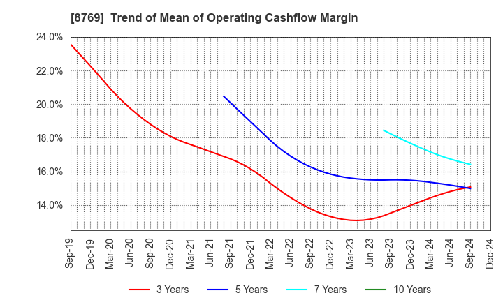 8769 Advantage Risk Management Co.,Ltd.: Trend of Mean of Operating Cashflow Margin