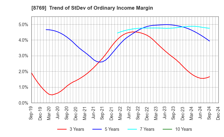 8769 Advantage Risk Management Co.,Ltd.: Trend of StDev of Ordinary Income Margin