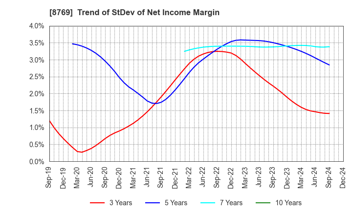 8769 Advantage Risk Management Co.,Ltd.: Trend of StDev of Net Income Margin