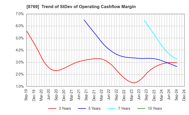 8769 Advantage Risk Management Co.,Ltd.: Trend of StDev of Operating Cashflow Margin