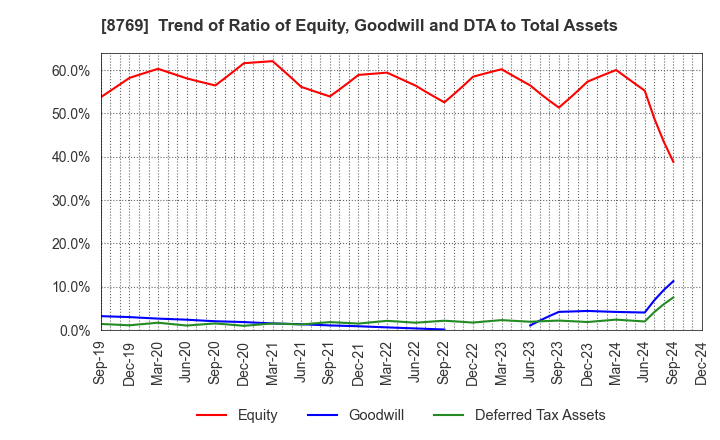 8769 Advantage Risk Management Co.,Ltd.: Trend of Ratio of Equity, Goodwill and DTA to Total Assets