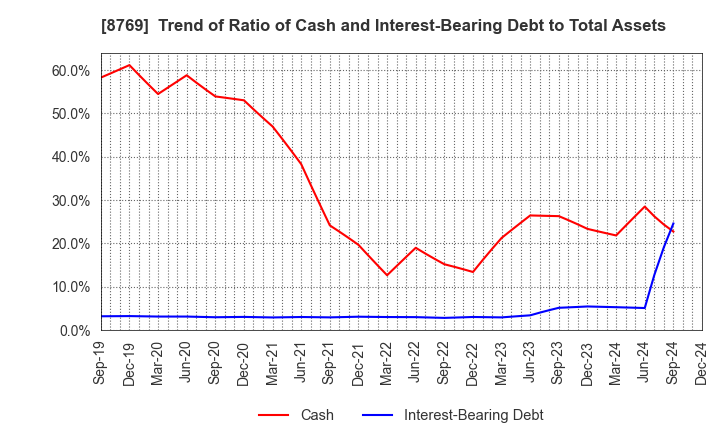 8769 Advantage Risk Management Co.,Ltd.: Trend of Ratio of Cash and Interest-Bearing Debt to Total Assets