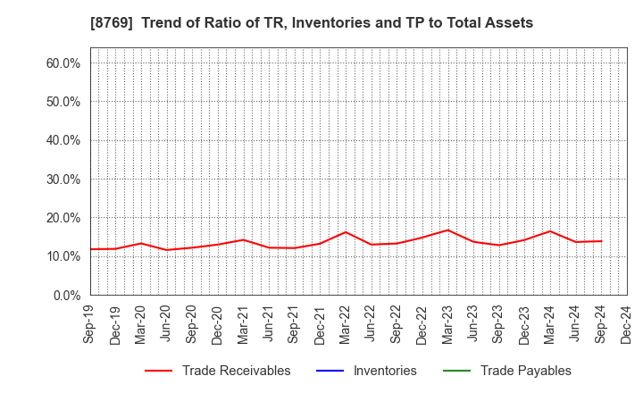 8769 Advantage Risk Management Co.,Ltd.: Trend of Ratio of TR, Inventories and TP to Total Assets