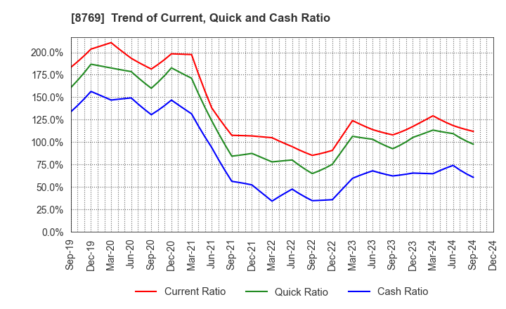 8769 Advantage Risk Management Co.,Ltd.: Trend of Current, Quick and Cash Ratio