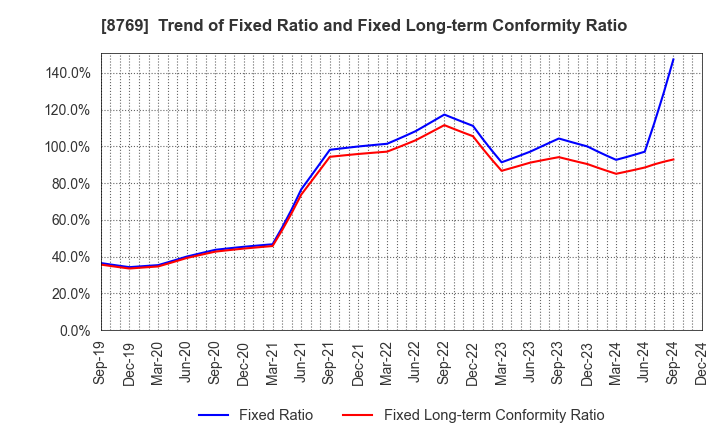 8769 Advantage Risk Management Co.,Ltd.: Trend of Fixed Ratio and Fixed Long-term Conformity Ratio