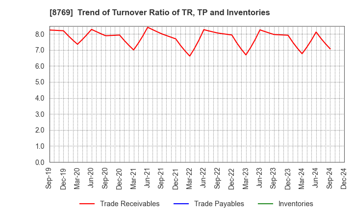 8769 Advantage Risk Management Co.,Ltd.: Trend of Turnover Ratio of TR, TP and Inventories