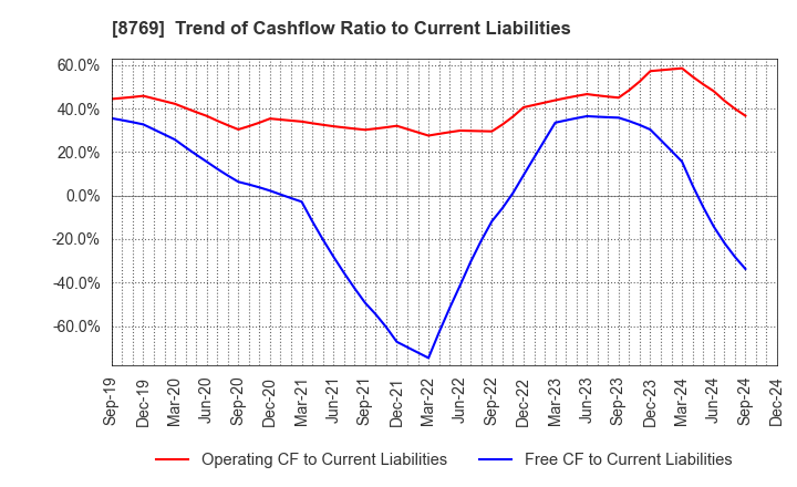 8769 Advantage Risk Management Co.,Ltd.: Trend of Cashflow Ratio to Current Liabilities