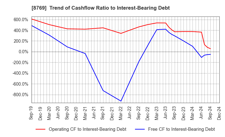 8769 Advantage Risk Management Co.,Ltd.: Trend of Cashflow Ratio to Interest-Bearing Debt