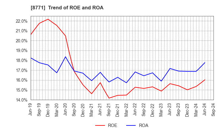 8771 eGuarantee,Inc.: Trend of ROE and ROA