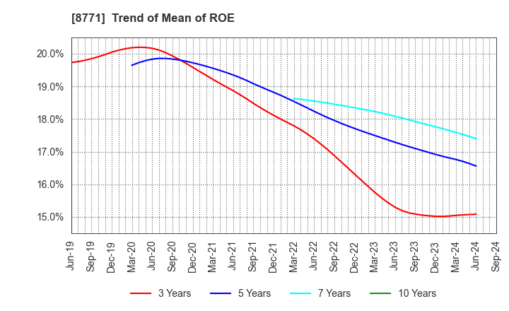 8771 eGuarantee,Inc.: Trend of Mean of ROE