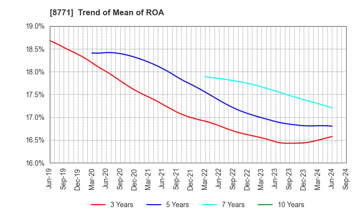 8771 eGuarantee,Inc.: Trend of Mean of ROA