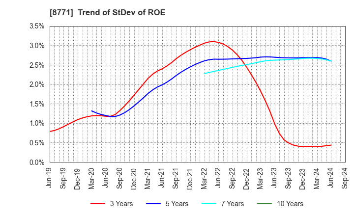 8771 eGuarantee,Inc.: Trend of StDev of ROE