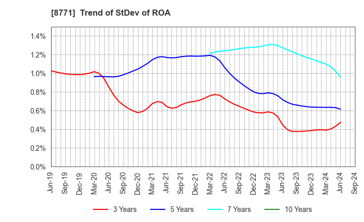 8771 eGuarantee,Inc.: Trend of StDev of ROA