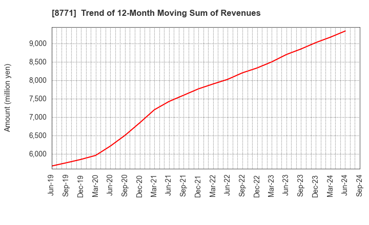 8771 eGuarantee,Inc.: Trend of 12-Month Moving Sum of Revenues