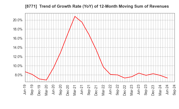 8771 eGuarantee,Inc.: Trend of Growth Rate (YoY) of 12-Month Moving Sum of Revenues