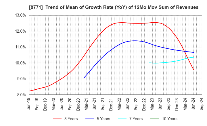 8771 eGuarantee,Inc.: Trend of Mean of Growth Rate (YoY) of 12Mo Mov Sum of Revenues