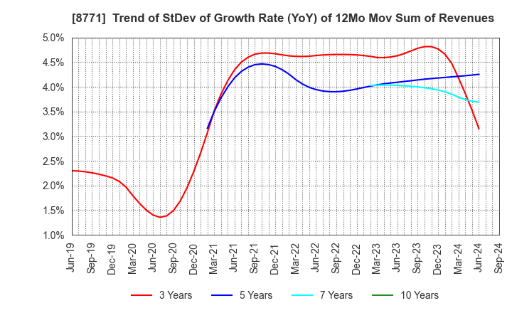 8771 eGuarantee,Inc.: Trend of StDev of Growth Rate (YoY) of 12Mo Mov Sum of Revenues