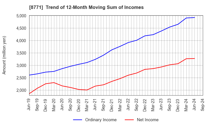 8771 eGuarantee,Inc.: Trend of 12-Month Moving Sum of Incomes