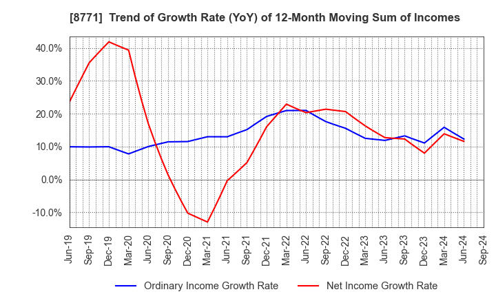 8771 eGuarantee,Inc.: Trend of Growth Rate (YoY) of 12-Month Moving Sum of Incomes