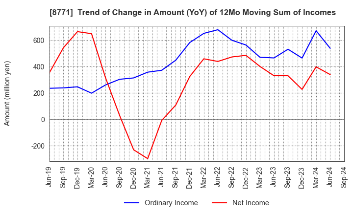 8771 eGuarantee,Inc.: Trend of Change in Amount (YoY) of 12Mo Moving Sum of Incomes