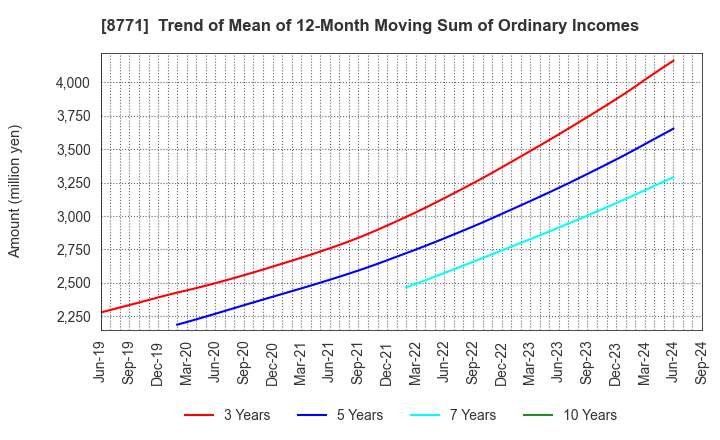 8771 eGuarantee,Inc.: Trend of Mean of 12-Month Moving Sum of Ordinary Incomes