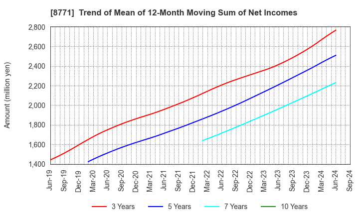 8771 eGuarantee,Inc.: Trend of Mean of 12-Month Moving Sum of Net Incomes