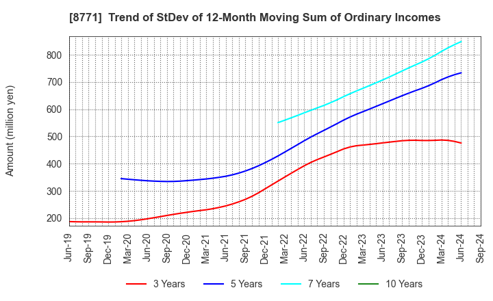 8771 eGuarantee,Inc.: Trend of StDev of 12-Month Moving Sum of Ordinary Incomes