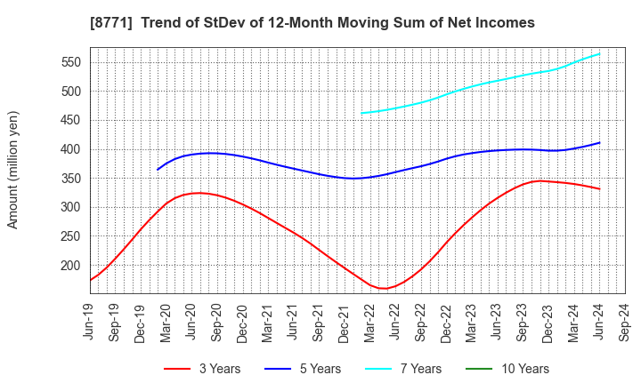 8771 eGuarantee,Inc.: Trend of StDev of 12-Month Moving Sum of Net Incomes