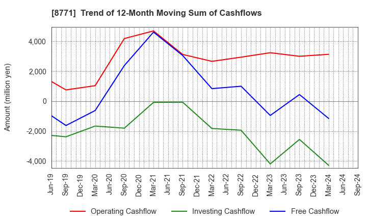 8771 eGuarantee,Inc.: Trend of 12-Month Moving Sum of Cashflows