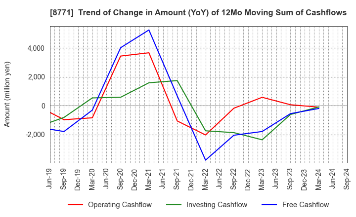 8771 eGuarantee,Inc.: Trend of Change in Amount (YoY) of 12Mo Moving Sum of Cashflows