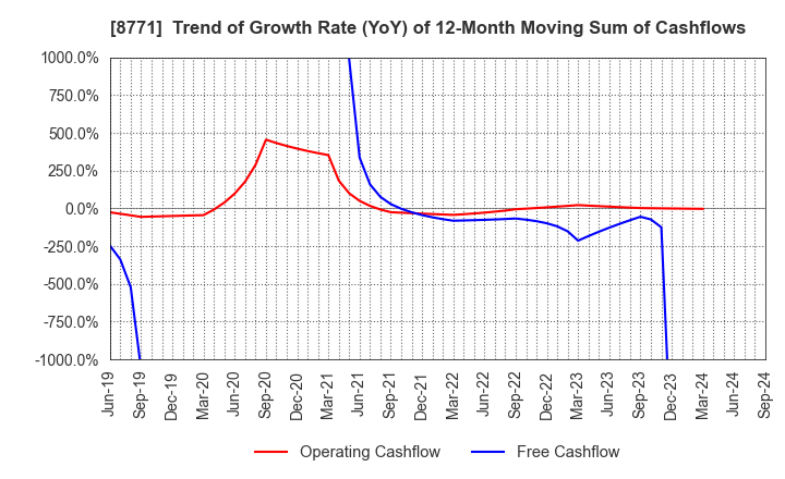 8771 eGuarantee,Inc.: Trend of Growth Rate (YoY) of 12-Month Moving Sum of Cashflows