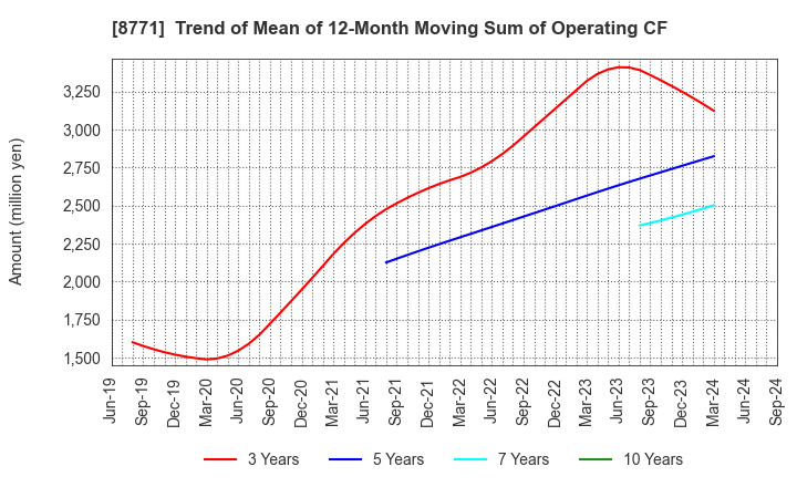 8771 eGuarantee,Inc.: Trend of Mean of 12-Month Moving Sum of Operating CF