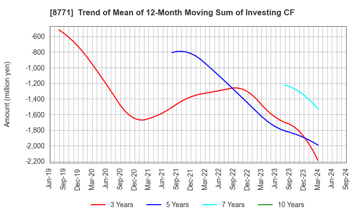 8771 eGuarantee,Inc.: Trend of Mean of 12-Month Moving Sum of Investing CF