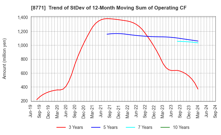 8771 eGuarantee,Inc.: Trend of StDev of 12-Month Moving Sum of Operating CF