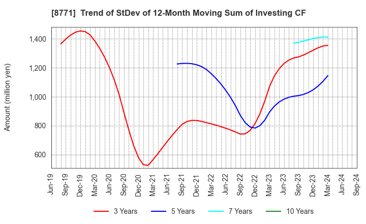 8771 eGuarantee,Inc.: Trend of StDev of 12-Month Moving Sum of Investing CF