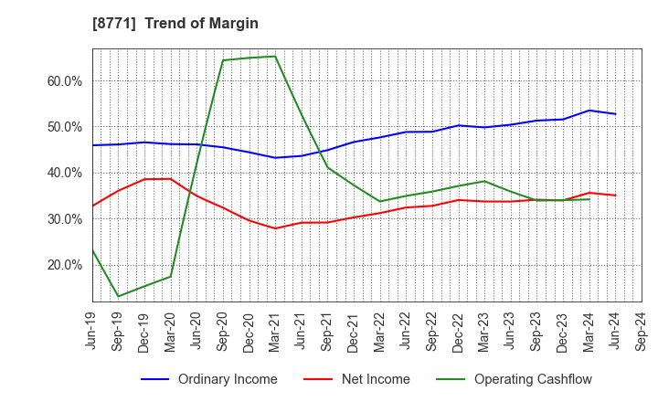 8771 eGuarantee,Inc.: Trend of Margin