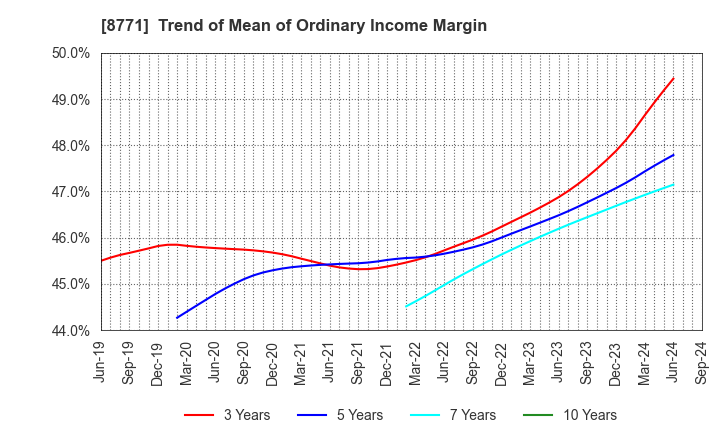 8771 eGuarantee,Inc.: Trend of Mean of Ordinary Income Margin