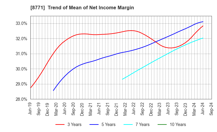 8771 eGuarantee,Inc.: Trend of Mean of Net Income Margin