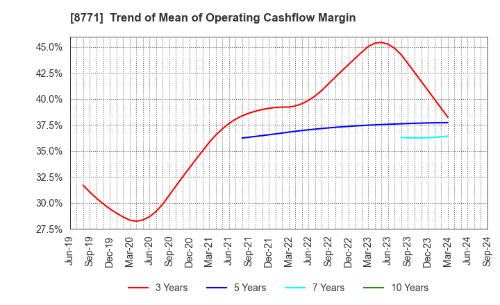 8771 eGuarantee,Inc.: Trend of Mean of Operating Cashflow Margin