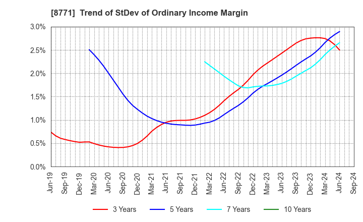 8771 eGuarantee,Inc.: Trend of StDev of Ordinary Income Margin