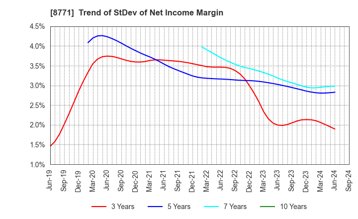 8771 eGuarantee,Inc.: Trend of StDev of Net Income Margin