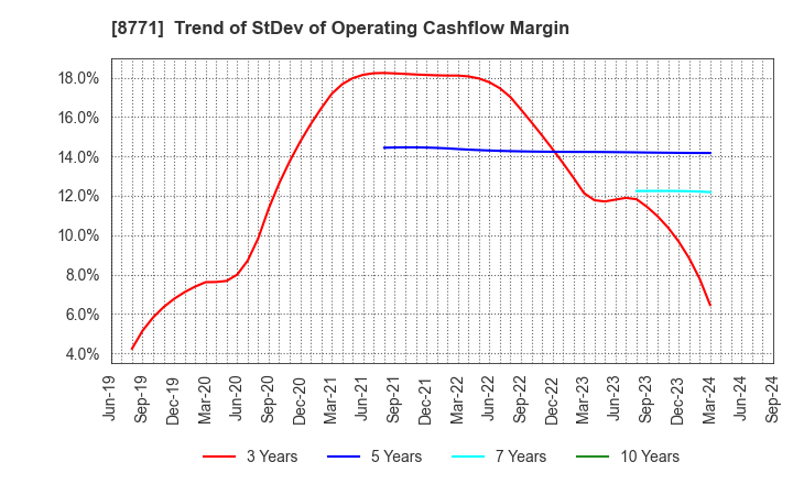 8771 eGuarantee,Inc.: Trend of StDev of Operating Cashflow Margin